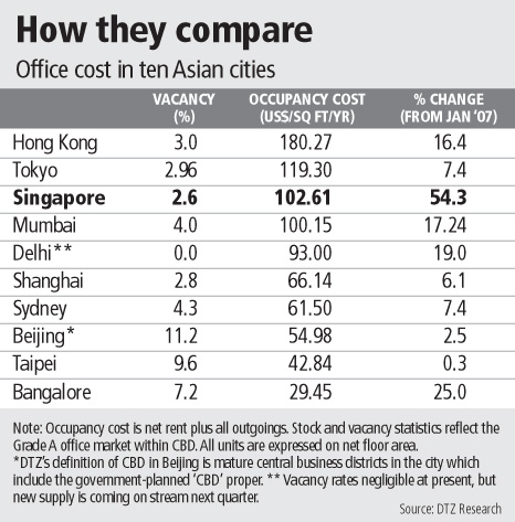 Singapore Property Market Analysis | Latest Singapore Property ...