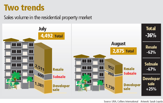 Singapore Property Market Analysis | Latest Singapore Property ...